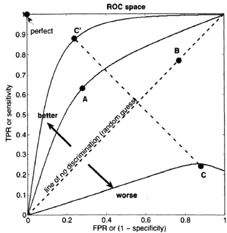 Figure 3: A sample ROC curve. The dotted line on the 45 degree diagonal is the expected  curve for a classifier making random predictions