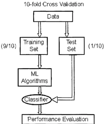 Figure 4: A Graphical depiction of 10-fold cross validation 