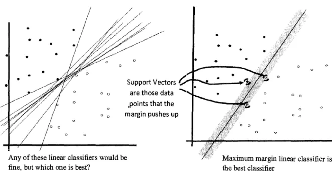 Figure 5: Graphical representation of Support Vector Machines concept 