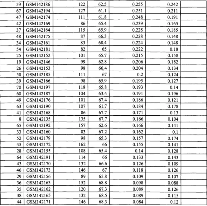 Table 2: dChip analysis results of the Hamner dataset which contains 70 array samples