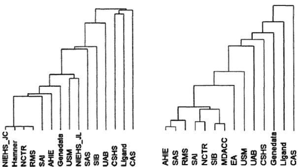 Figure 11: Summarized view of the array outlier voting from different analysis groups shown  in cluster diagram