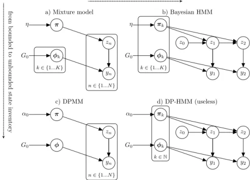 Figure 2.1.1: Various clustering and HMM models