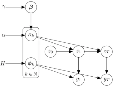 Figure 2.1.2: Graphical model of the IHMM. Rows π k , k ∈ N of the state transition matrix are given a HDP prior