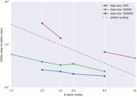 Figure 2.3.1: hadoop-1 experiments for selected data set sizes, with varying num- num-bers of slave nodes (x-axis logarithmic)