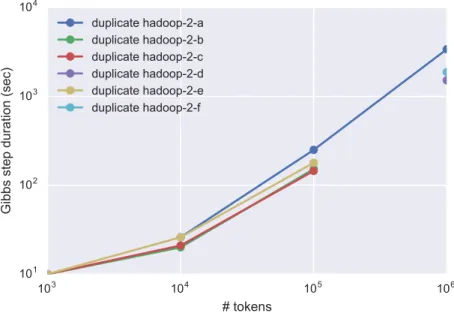 Figure 2.3.2: All hadoop-2-{a...f} experiments are duplicates of one another. This demonstrates that there is little variability between runs.