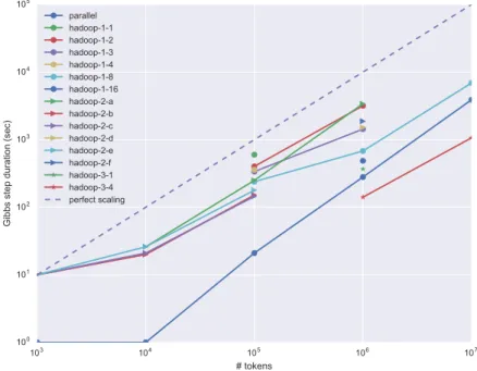 Figure 2.3.3: All experiments in the same plot. The general scaling trend follows that of the parallel setup