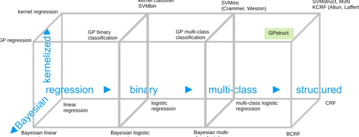 Figure 3.2.1: An overview of some discriminative models in supervised learning. (Au- (Au-thor names in the figure are included to distinguish several variants of a model)