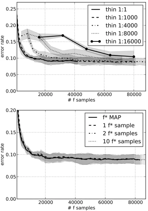 Figure 4.7.1: Top: Effect of thinning, i.e. sampling f ∗ |f more rarely than every f sample