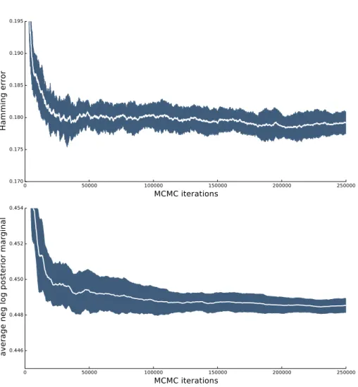 Figure 4.8.1: Mean and variance plots over 20 MCMC chains for HE and ANLPM metrics.