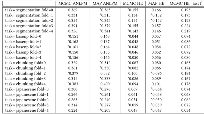 Table 4.2: GPstruct Bayesian vs. MAP. Each row represents one data split for one given task