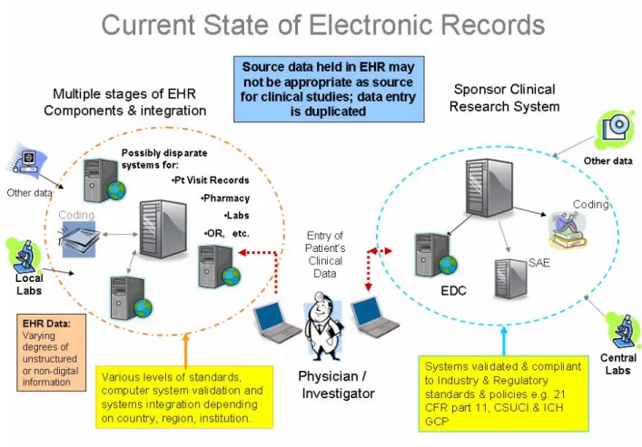 Figure 3 :  Current State of Electronic Records 