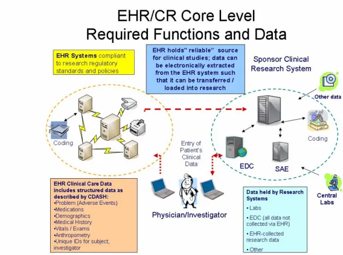 Figure 4 :  Tier 0 – Core Level Functions and Data 