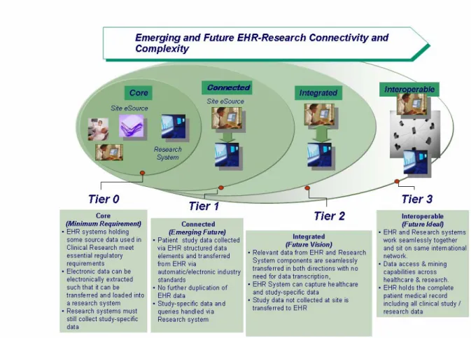 Figure 1 :  Emerging and Future EHR-Research Connectivity and Complexity 3 It is anticipated that moving from the current state of electronic health records and data capture for  clinical research, to the ultimate desired state of clinical research as a na
