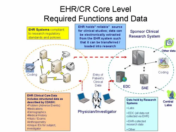 Figure 2 :  Tier 0 – Core Level Functions and Data 