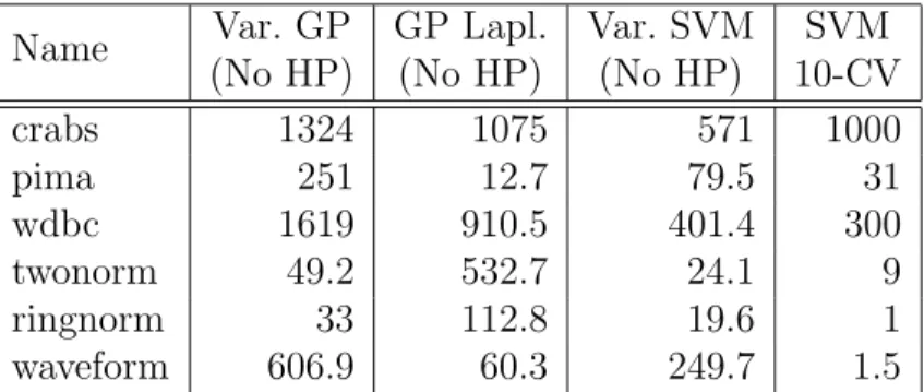 Table 4.2: Variance parameter chosen by different methods. HP: Hyperprior.