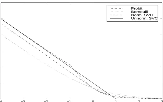 Figure 2.1: Several normalized loss functions versus the unnormalized SVC loss. Here, C = 1.
