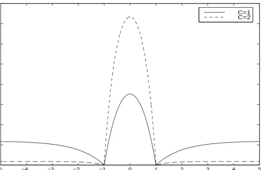 Figure 2.2: Shows 1 −Z(y i ) against y i where Z(y i ) is the normalization factor of the single-case likelihood