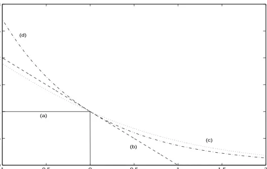 Figure 2.3: Loss functions considered so far. (a) is the misclassification loss, (b) the SVC loss, (c) the scaled negative log likelihood and (d) is the  expo-nential loss used in real AdaBoost.