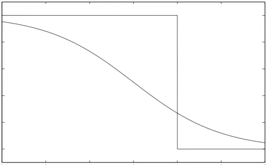 Figure 2.6: Reweighting factors as functions of ˆ y i for SVC and GPC, target value t i = +1