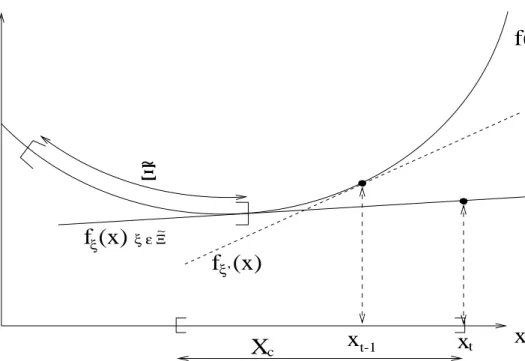 Figure 3.2: Iteration of convex maximization algorithm.