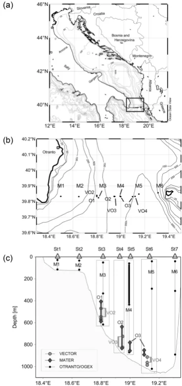 Fig. 1. (a) Study area in the Strait of Otranto at the southern end(b)and wind are available at the coast in Otranto.of the mooring lines: thick lines indicate layers covered by ADCPs.Both the original station nomenclature and the one adopted in thispaper 