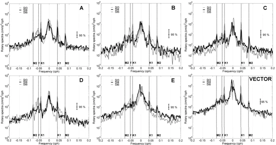 Fig. 7. Rotary spectra for the deepest ADCP cell during ﬁve MATER periods (A, B, C, D and E) and VECTOR