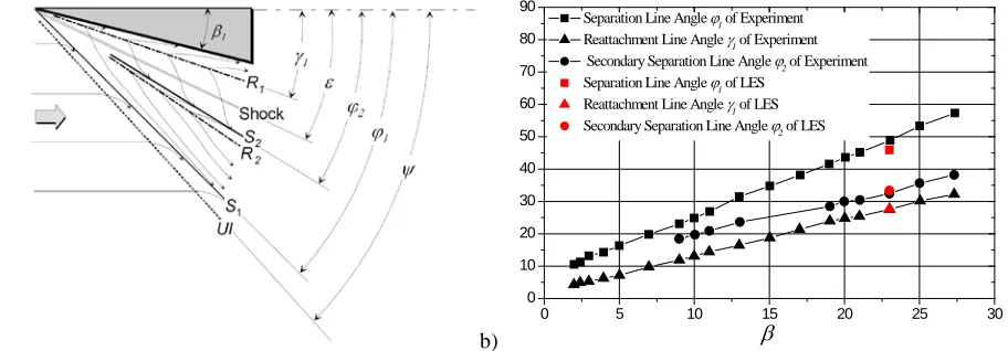 Figure 6  The boundaries of swept-shock-wave/turbulent-boundary-layer interaction regimes and corresponding surface flow pattern