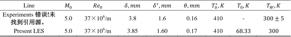 Table 1  Incoming Boundary Layer Parameter 