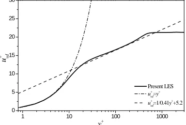 Figure 3 Distributions of Van Driest transformed mean streamwise velocity at x=-2 mm 