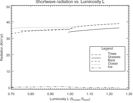 Fig. 4.Shortwave radiation at the surface by region for modelruns with fully coupled water, ϵ(L)