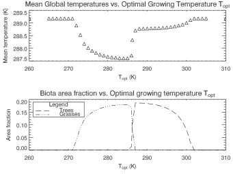 Fig. 5. The effect of varying the optimal growth temperature Topt on the global mean temperature T 