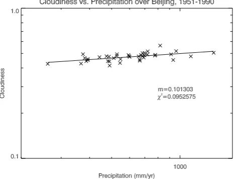 Fig. 1.Power law plot of rainfall and cloudiness over Beijing,China, 1951–1990. Data is from Wang et