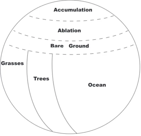 Fig. 2.Schematic of the layout of area fractions in this model.Ice caps are assumed to occur on the poles and to be symmetric.Dashed lines denote boundaries subject to dynamics, solid lines areﬁxed in time