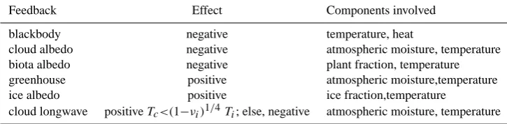 Table 1. Major feedbacks included in the full model.