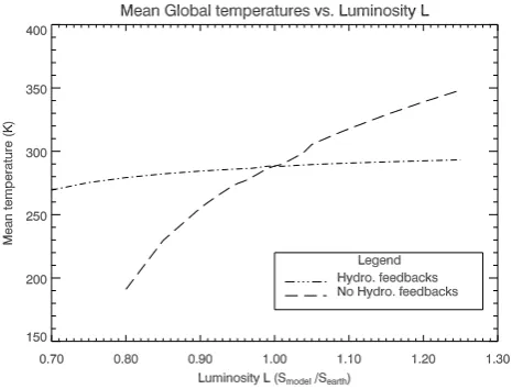 Fig. 3.Comparison of global mean temperature T vs. luminosityL in a DAFM integration with ﬁxed hydrological cycle to a DAFMwith a dynamic hydrological cycle