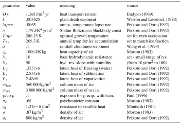 Table 2. Parameters used in DAFM model runs.
