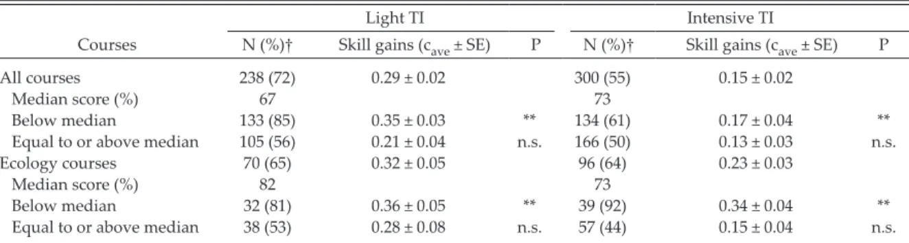Table 3. Overall average gains for all and ecology courses that used the instructional unit for data analysis with  the light and intensive teaching interventions (TI).