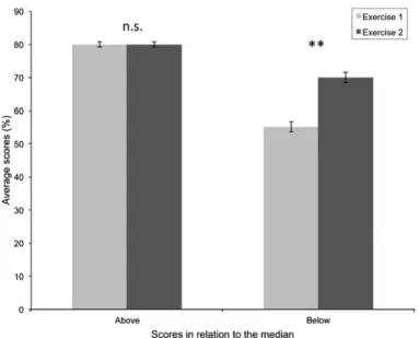 Fig. 3. Average scores for exercises 1 and 2 of students who scored above or equal to (N = 166) and below  (N  =  134)  the  median  of  73%  in  courses  that  used  the  IU  with  an  intensive  teaching  intervention