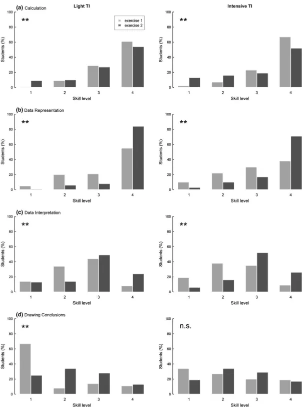 Fig. 4. Frequency distribution of students’ performance within the four levels of proficiency for data analysis  skills (1 = lowest, 4 = highest) when using the instructional unit with the light (N = 238 students) and intensive  (N = 300 students) teaching