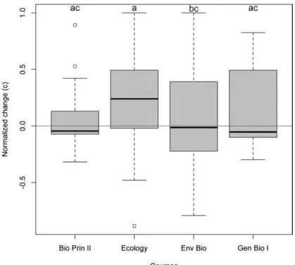 Table 4. Gains in students’ content knowledge measured as the average normalized change (c ave ) and changes  in scores (%) between the pre-  and post-content assessments of exercises 1 and 2 when using the instructional  unit with the light and intensive 
