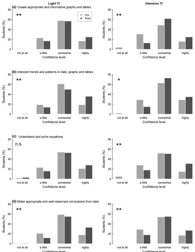 Fig. 7. Frequency distribution of students’ self- assessed confidence levels with their data analysis skills when  using  the  instructional  unit  with  the  light  (N  =  207  students)  and  intensive  (N  =  123  students)  teaching  interventions