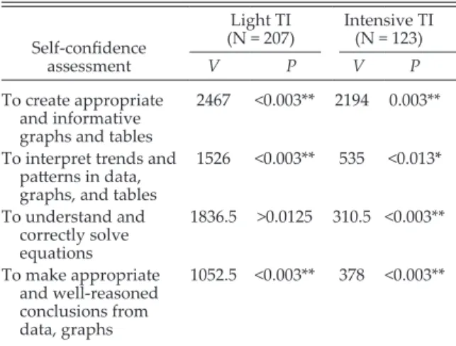Fig. 5). On the other hand, we found significant  differences among the level of gains of the four  courses—Biological  Principles  II  (N  =  13   stu-dents),  Ecology  (N  =  125  stustu-dents),  Environmental Biology (N = 149 students), and  General Bio
