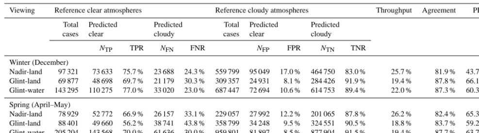 Table 3. Contingency tables for the comparison of the OCO-2 cloud screening preprocessors to MODIS cloud mask