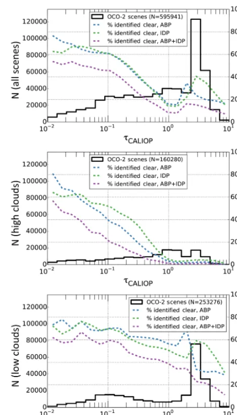 Figure 7. Comparison of OCO-2 cloud screening to CALIOP opti-cal depth measurements for collocated soundings