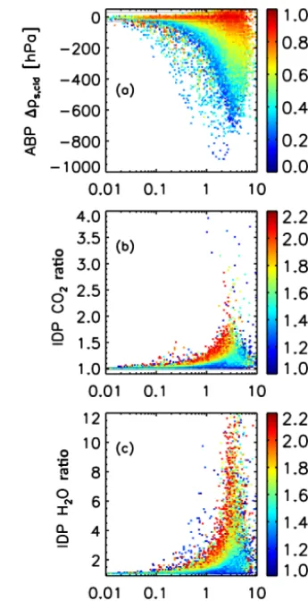 Figure 1. Scatter plots of (a) �ps,cld, (b) CO2 ratio (RCO2) and(c) H2O ratio (RH2O) versus the total optical depth for OCO-2 sim-ulations over land for the month of June