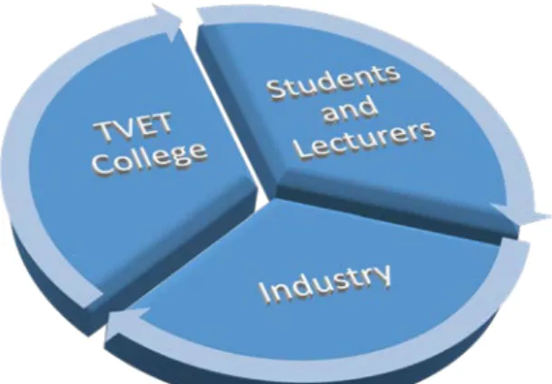 Figure 3.2  Threefold Stream for Students, Institution and Industry 