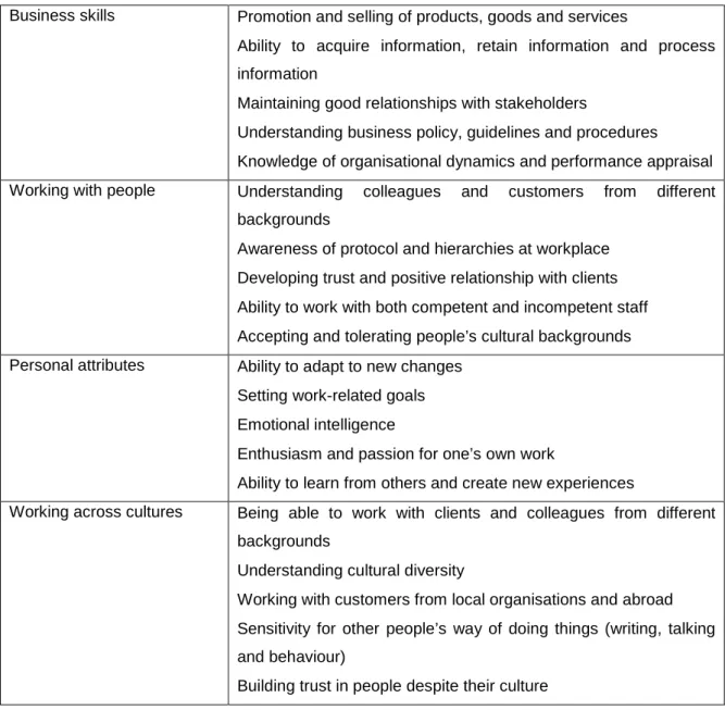 Table 3.2 shows the Graduate Attributes expected by industry as developed by  Higher  Education institutions