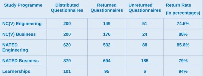 Table 4.1  Questionnaire distribution and return rate from study programmes 