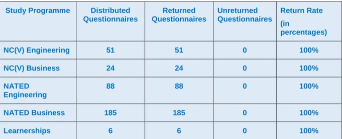 Table 4.1 shows the proportional distribution of the questionnaires to the study  programmes at the College (see Annexure C)