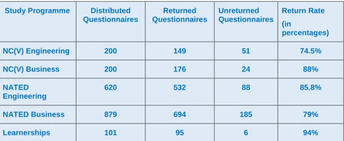 Table 4.3  Total number of Questionnaires of the second distribution 